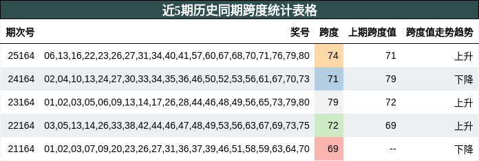 近5期历史同期跨度统计表格