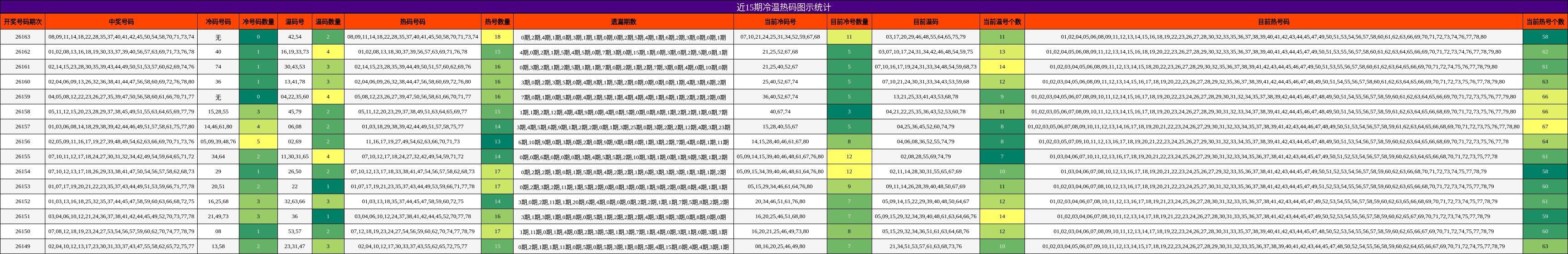 近15期冷温热码图示统计