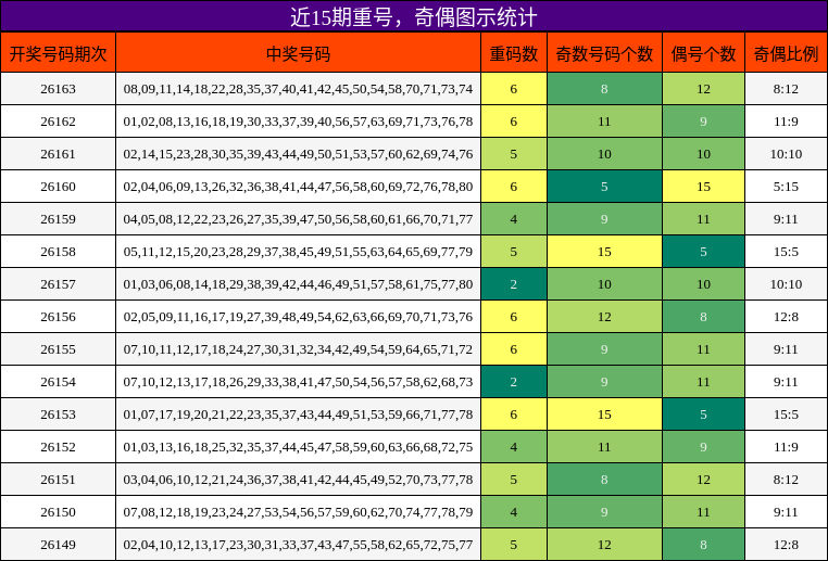 近15期奇偶与重号图示统计