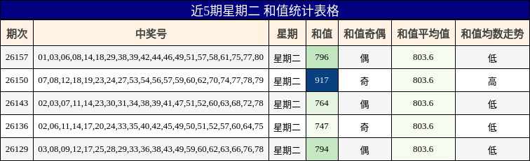 近5期星期二 和值统计表格