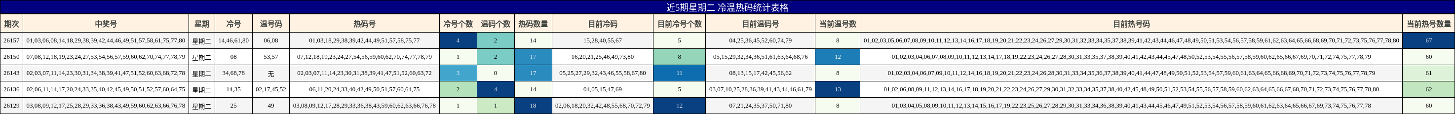 近5期星期二 冷温热码统计表格