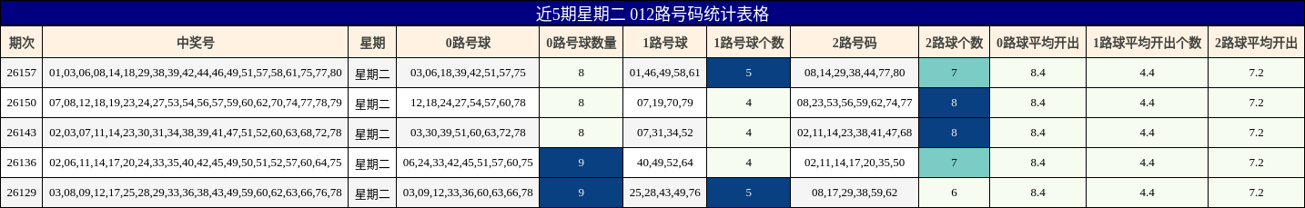 近5期星期二 012路号码统计表格