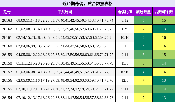 近10期奇偶，质合数据表格