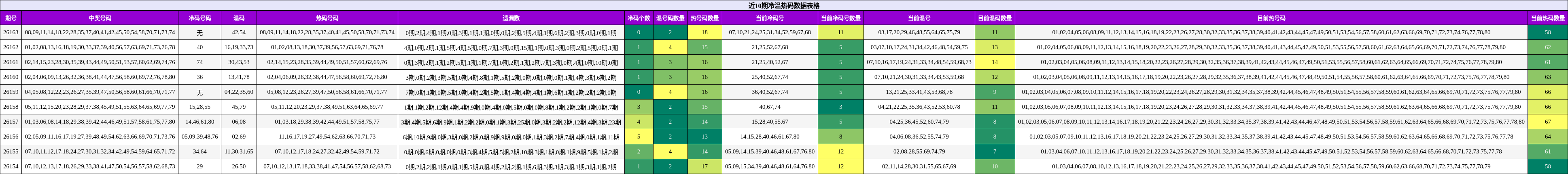 近10期冷温热码数据表格