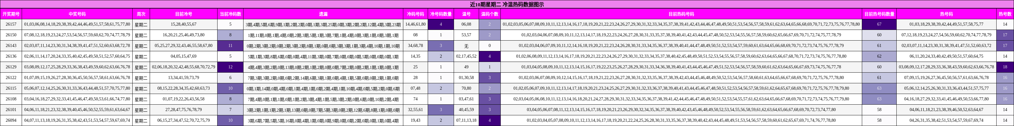 冷温热码分析