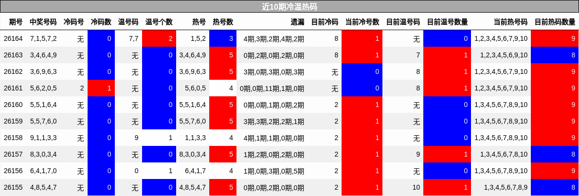 近10期冷温热码