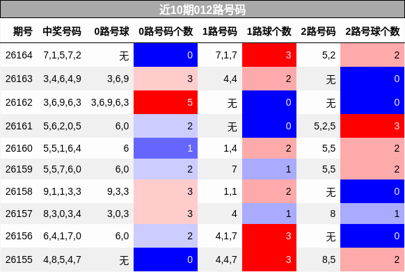 近10期012路号码