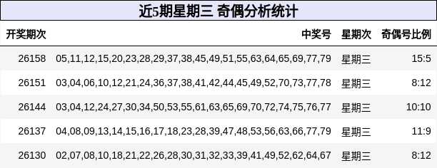 近5期星期三 奇偶分析统计