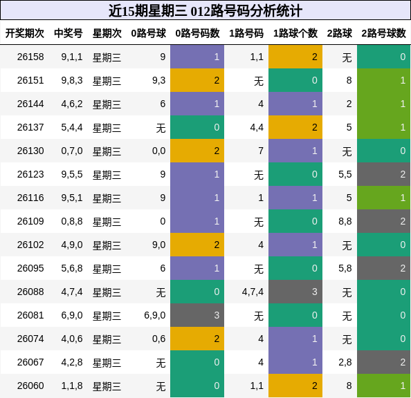 近15期星期三 012路号码分析统计