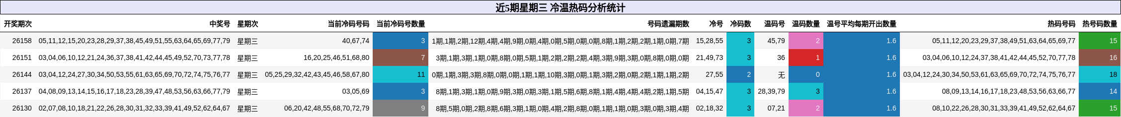 近5期星期三 冷温热码分析统计