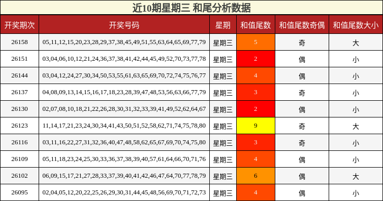 近10期星期三 和尾分析数据