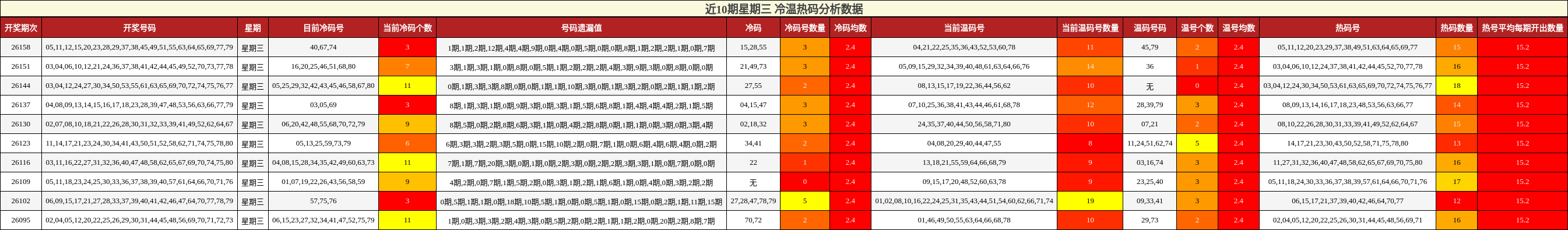 近10期星期三 冷温热码分析数据