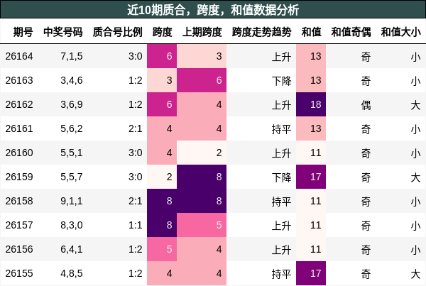 质合分析，跨度分析，和值分析