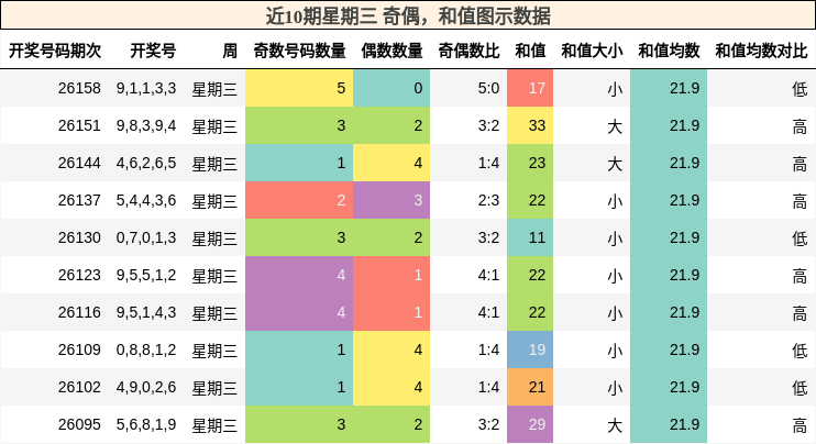 奇偶分析，和值分析