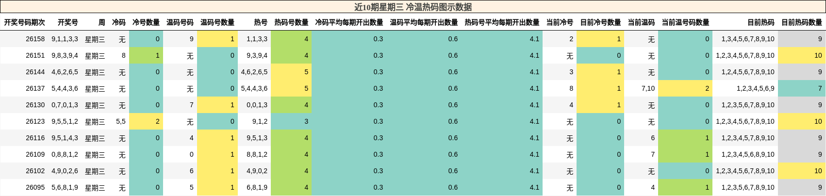 冷温热码分析