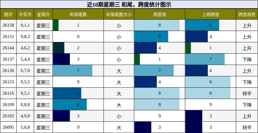 近10期星期三 跨度统计图示