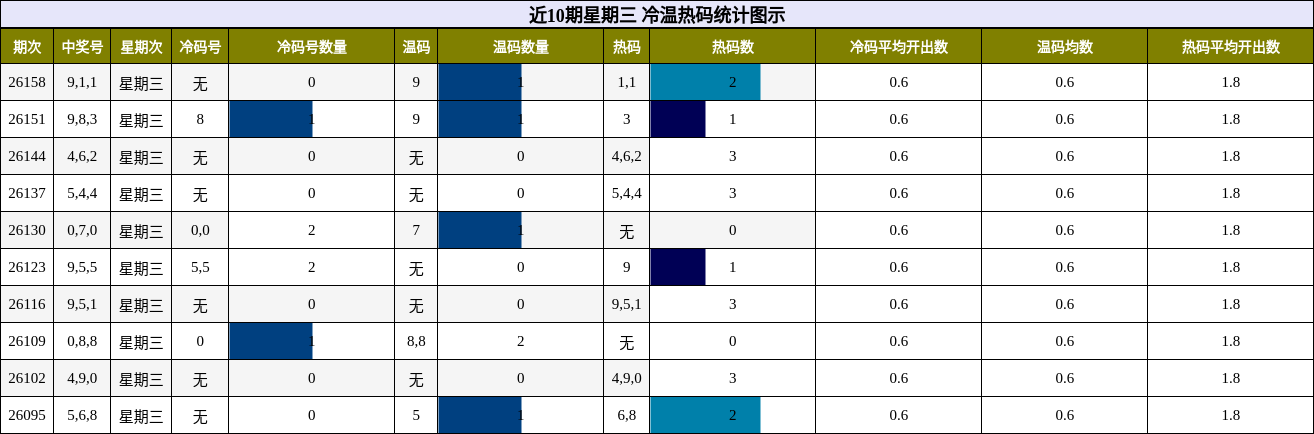 近10期星期三 冷温热码统计图示