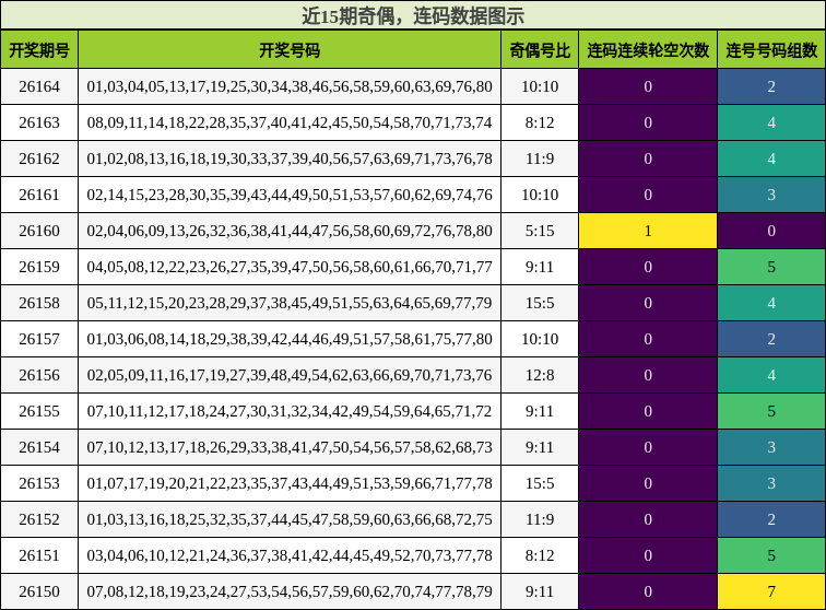 奇偶分析，连码分析