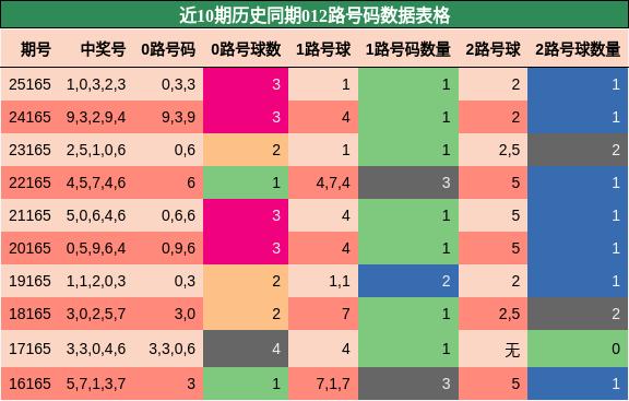 012路号码分析