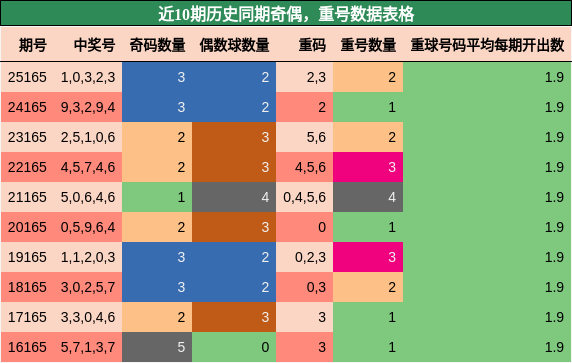 奇偶分析，重号分析