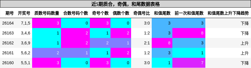 质合分析，奇偶分析，和尾分析