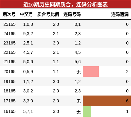 近10期历史同期质合分析，连码分析图表