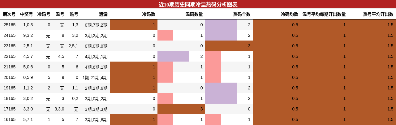 近10期历史同期冷温热码分析图表