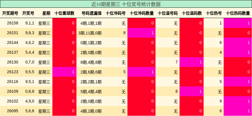 近10期星期三 十位奖号统计数据
