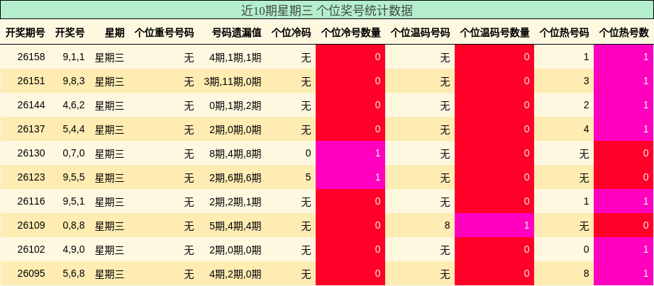 近10期星期三 个位奖号统计数据