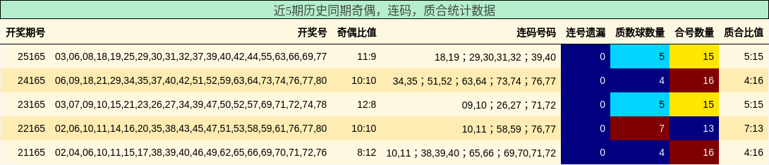 近5期历史同期奇偶，连码，质合统计数据
