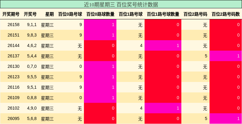 近10期星期三 百位奖号统计数据