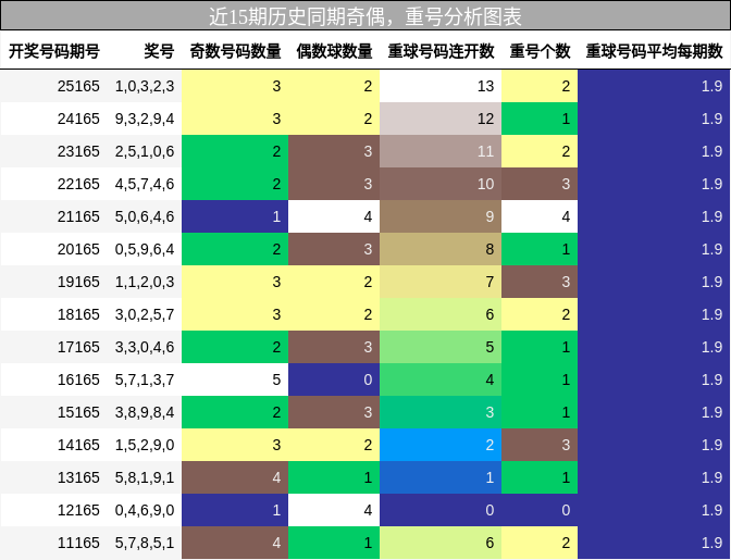 奇偶分析，重号分析