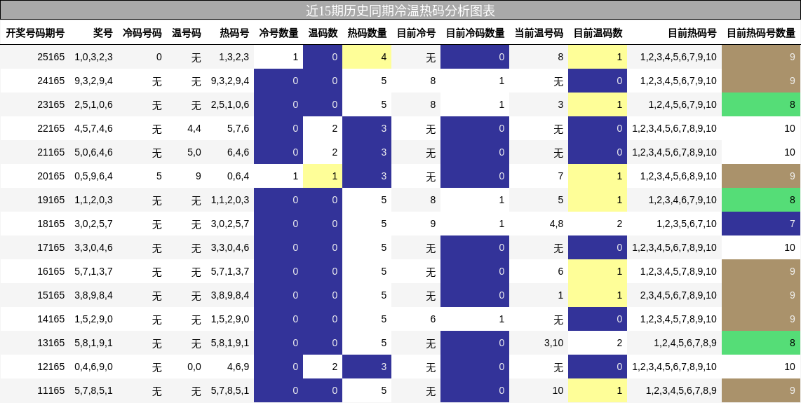 冷温热码分析