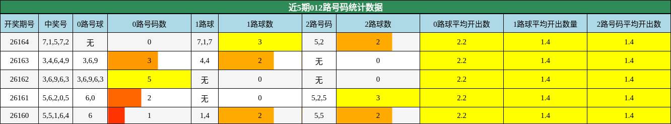 012路号码分析