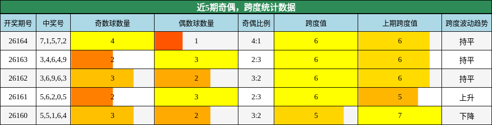 奇偶分析，跨度分析