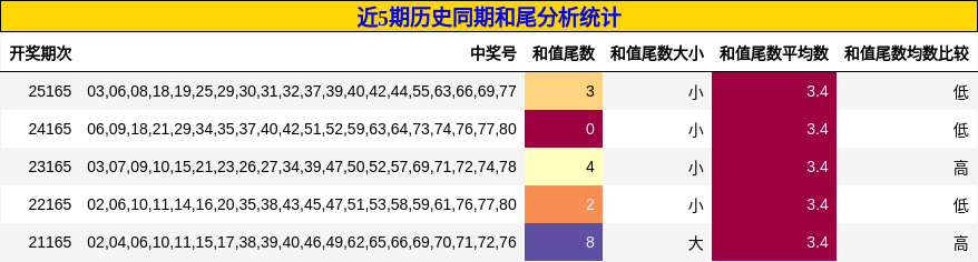 近5期历史同期和尾分析统计