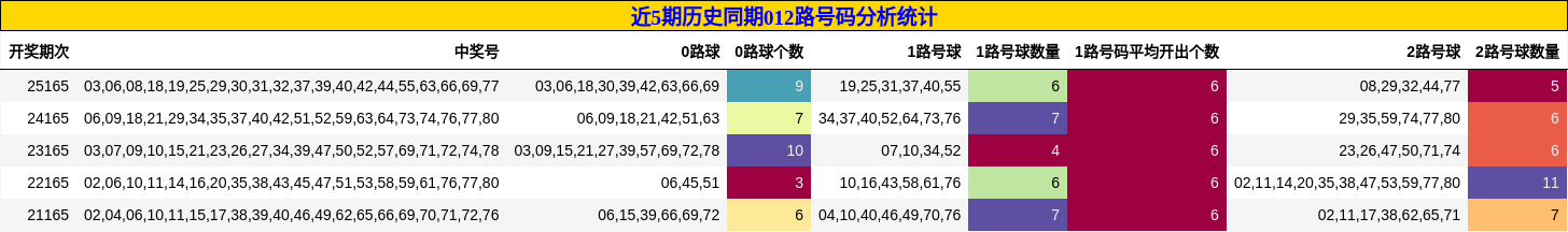 近5期历史同期012路号码分析统计