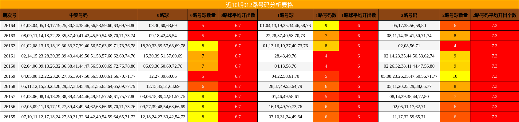 近10期012路号码分析表格