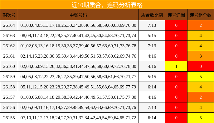 近10期质合，连码分析表格