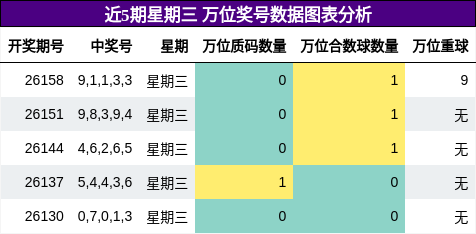 近5期星期三 万位奖号数据图表分析