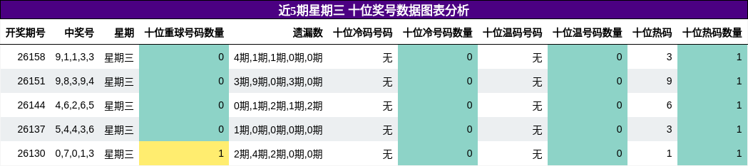 近5期星期三 十位奖号数据图表分析