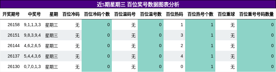 近5期星期三 百位奖号数据图表分析