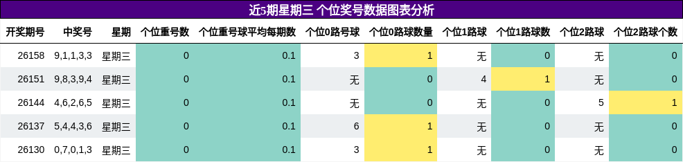 近5期星期三 个位奖号数据图表分析