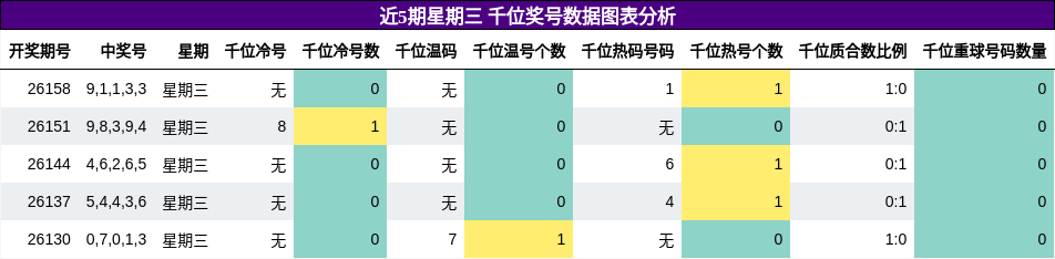 近5期星期三 千位奖号数据图表分析