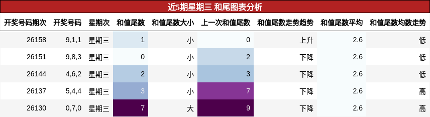 和尾分析