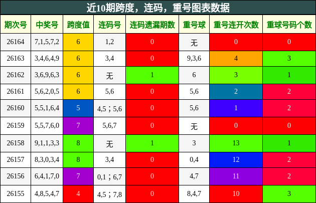 跨度分析，连码分析，重号分析