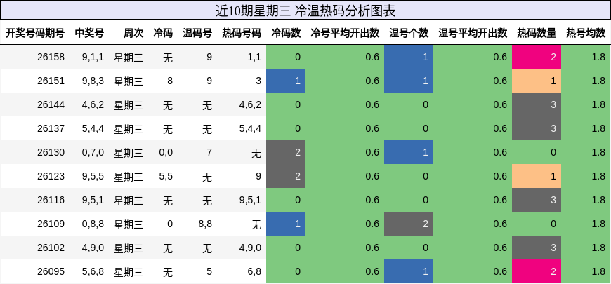 冷温热码分析