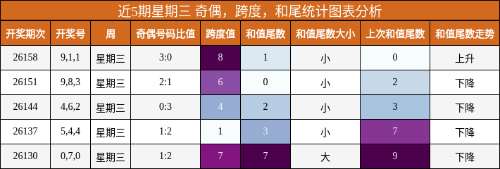近5期星期三 奇偶，跨度，和尾统计图表分析