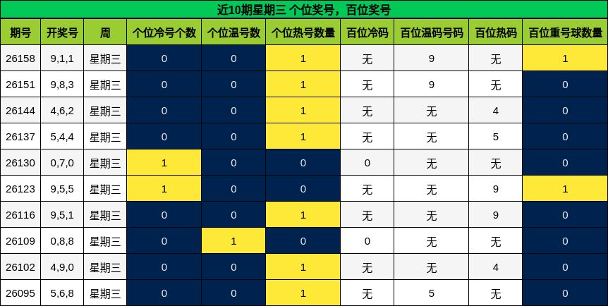 近10期星期三 百位奖号