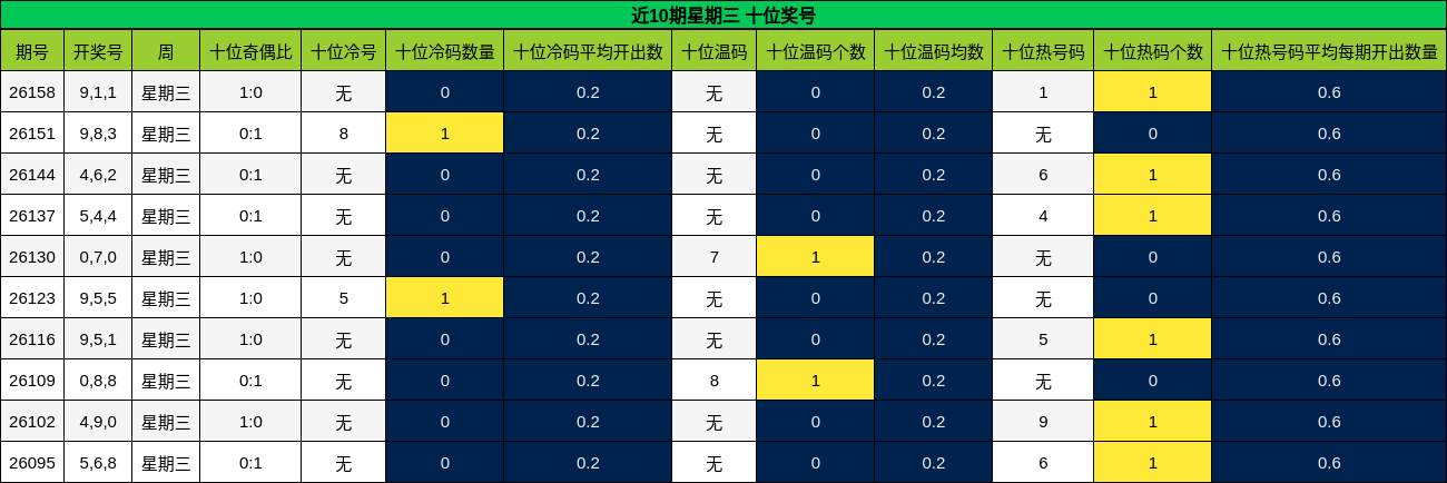 近10期星期三 十位奖号
